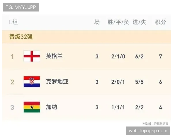 世界杯英格兰小组成绩：两胜一平晋级淘汰赛
